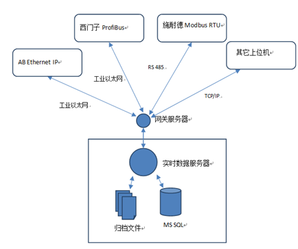 工业网关是什么意思？